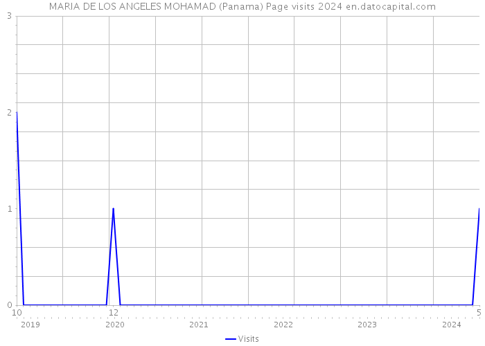 MARIA DE LOS ANGELES MOHAMAD (Panama) Page visits 2024 
