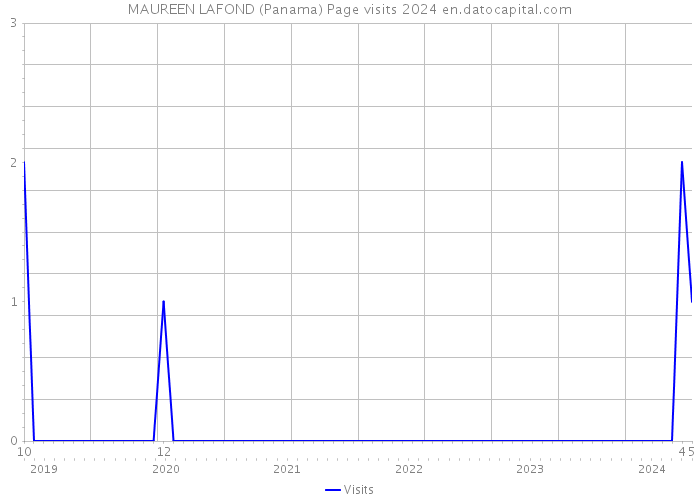 MAUREEN LAFOND (Panama) Page visits 2024 
