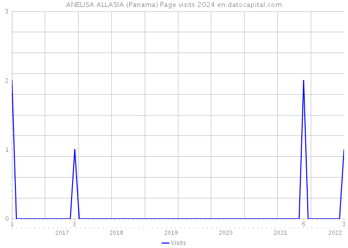 ANELISA ALLASIA (Panama) Page visits 2024 