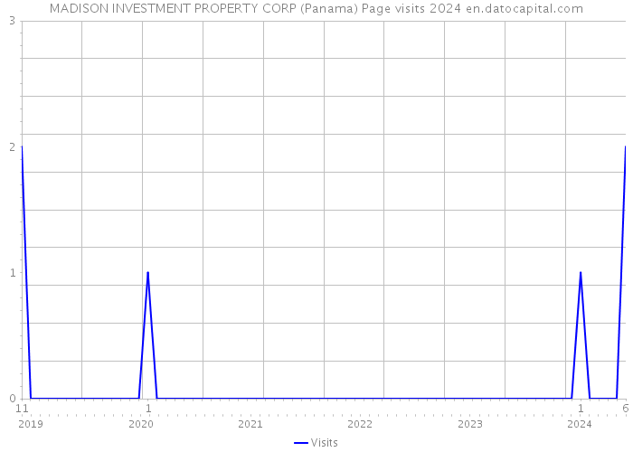 MADISON INVESTMENT PROPERTY CORP (Panama) Page visits 2024 