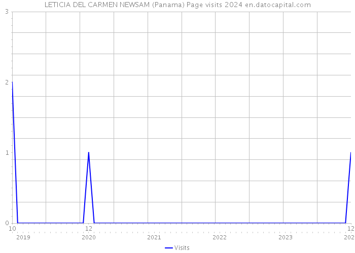 LETICIA DEL CARMEN NEWSAM (Panama) Page visits 2024 