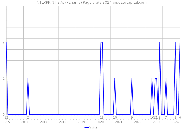 INTERPRINT S.A. (Panama) Page visits 2024 