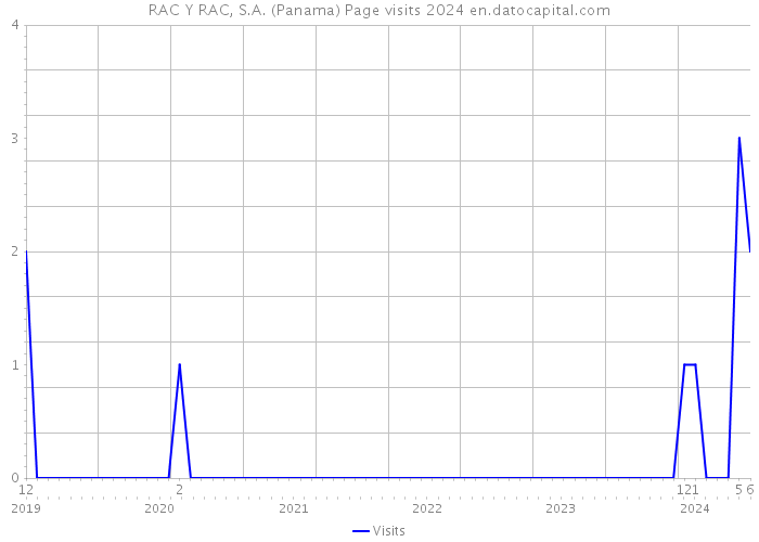 RAC Y RAC, S.A. (Panama) Page visits 2024 