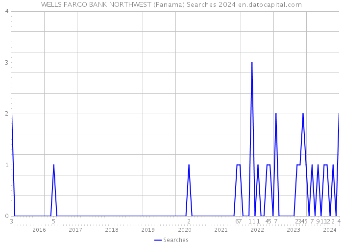 WELLS FARGO BANK NORTHWEST (Panama) Searches 2024 