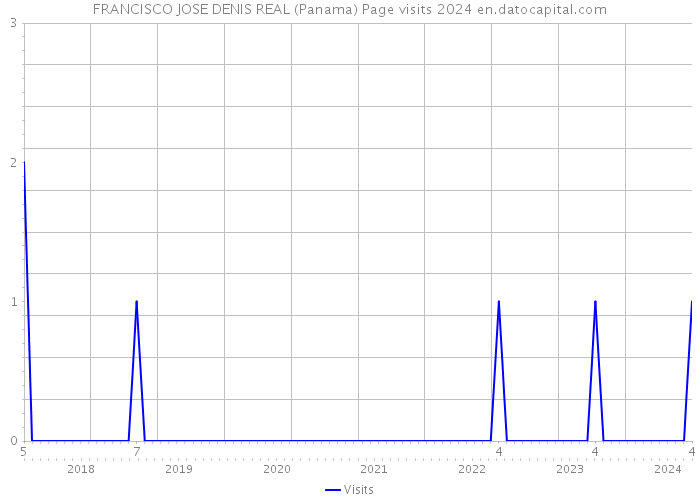 FRANCISCO JOSE DENIS REAL (Panama) Page visits 2024 