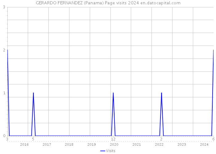 GERARDO FERNANDEZ (Panama) Page visits 2024 