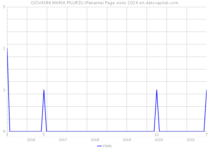 GIOVANNI MARIA PILURZU (Panama) Page visits 2024 