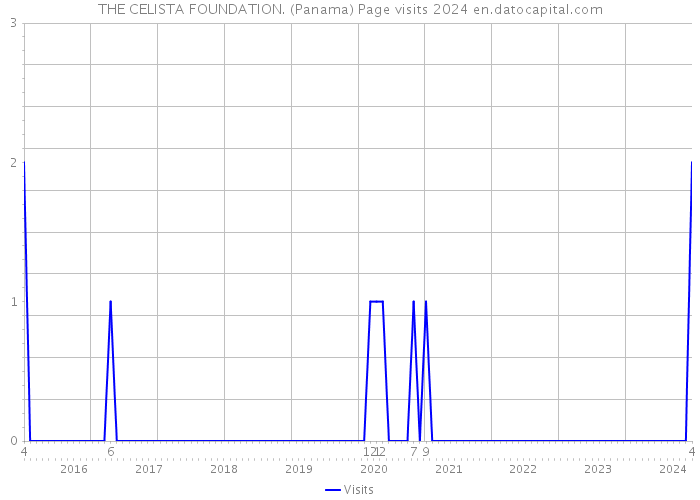 THE CELISTA FOUNDATION. (Panama) Page visits 2024 