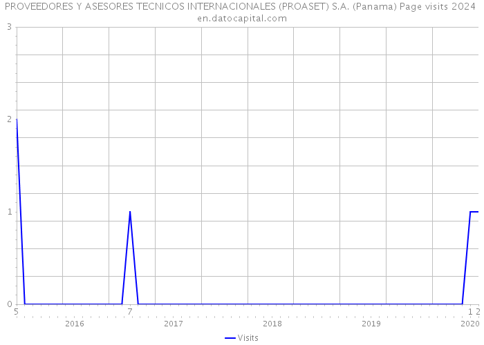 PROVEEDORES Y ASESORES TECNICOS INTERNACIONALES (PROASET) S.A. (Panama) Page visits 2024 