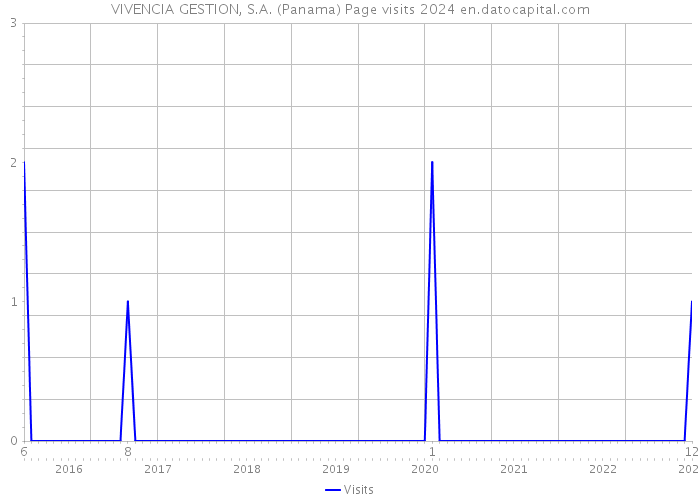 VIVENCIA GESTION, S.A. (Panama) Page visits 2024 