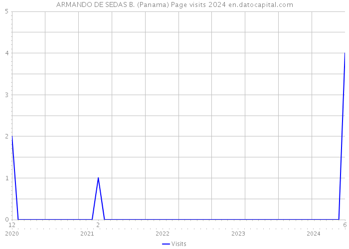 ARMANDO DE SEDAS B. (Panama) Page visits 2024 