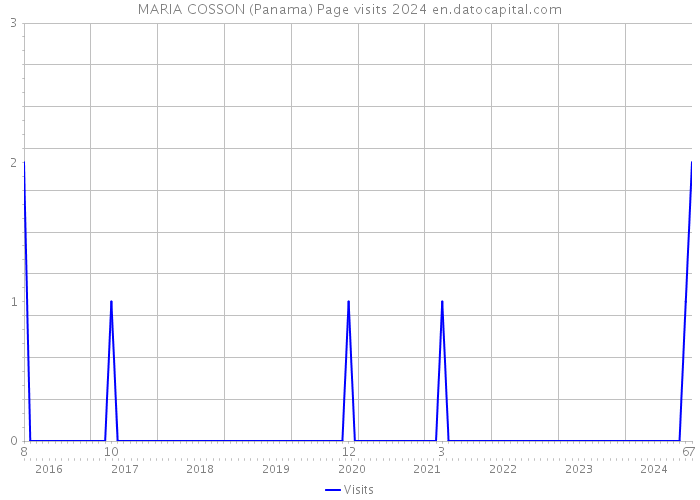 MARIA COSSON (Panama) Page visits 2024 