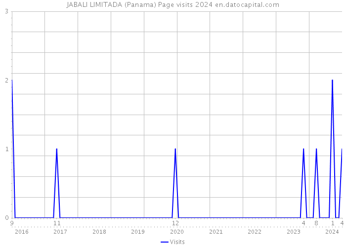 JABALI LIMITADA (Panama) Page visits 2024 