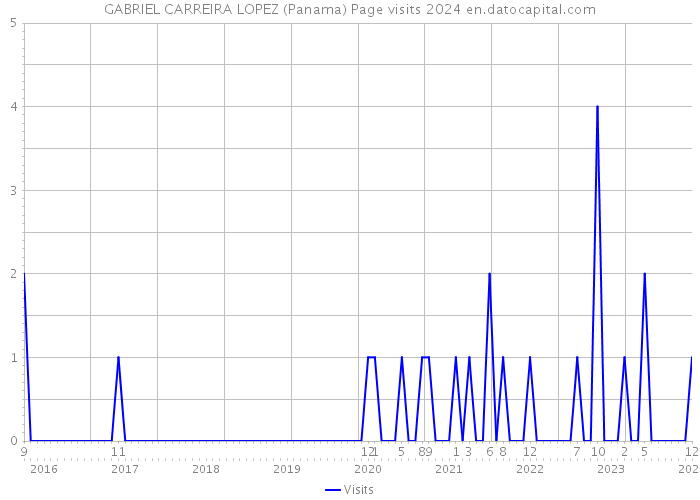 GABRIEL CARREIRA LOPEZ (Panama) Page visits 2024 