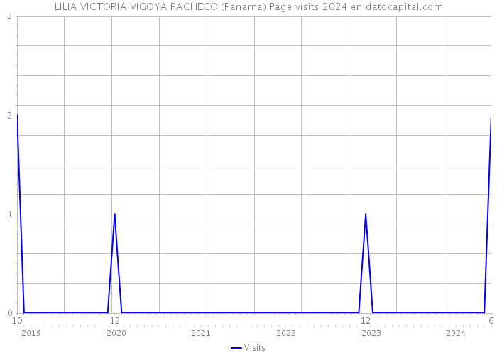 LILIA VICTORIA VIGOYA PACHECO (Panama) Page visits 2024 
