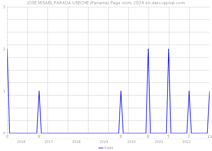 JOSE MISAEL PARADA USECHE (Panama) Page visits 2024 
