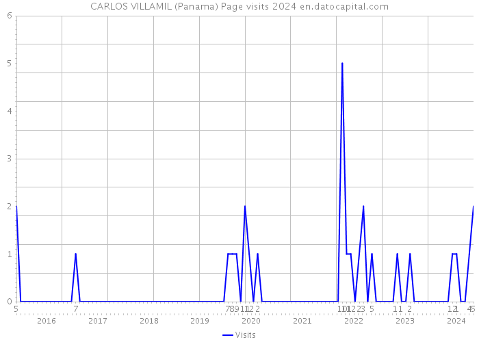 CARLOS VILLAMIL (Panama) Page visits 2024 