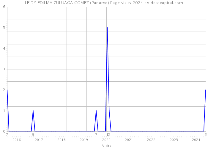 LEIDY EDILMA ZULUAGA GOMEZ (Panama) Page visits 2024 