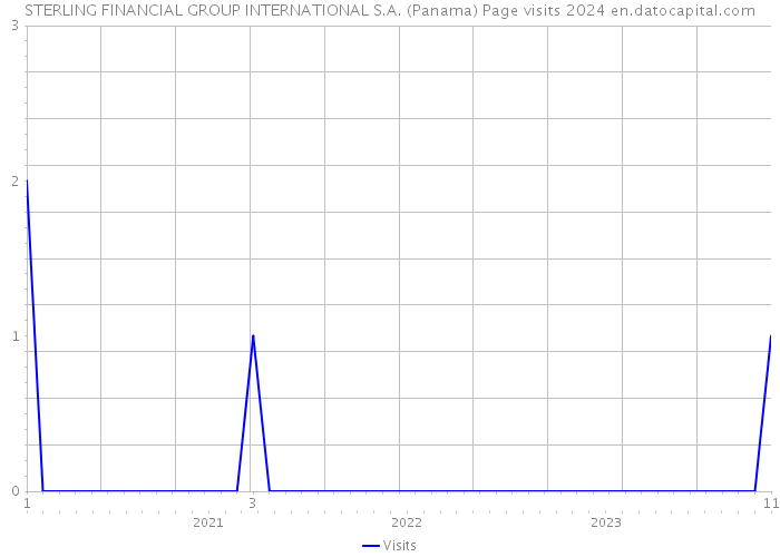 STERLING FINANCIAL GROUP INTERNATIONAL S.A. (Panama) Page visits 2024 
