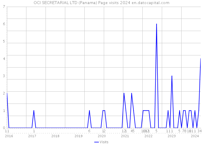 OCI SECRETARIAL LTD (Panama) Page visits 2024 