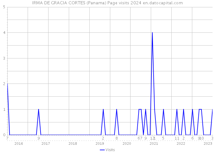 IRMA DE GRACIA CORTES (Panama) Page visits 2024 