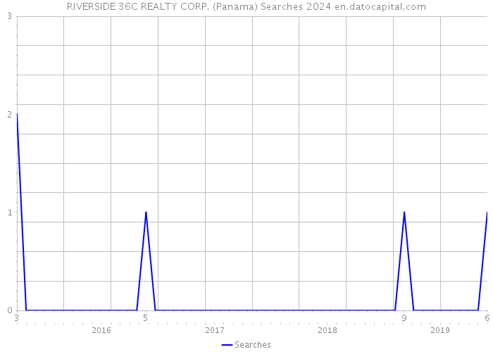 RIVERSIDE 36C REALTY CORP. (Panama) Searches 2024 