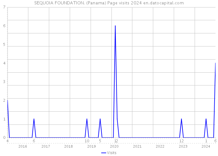 SEQUOIA FOUNDATION. (Panama) Page visits 2024 