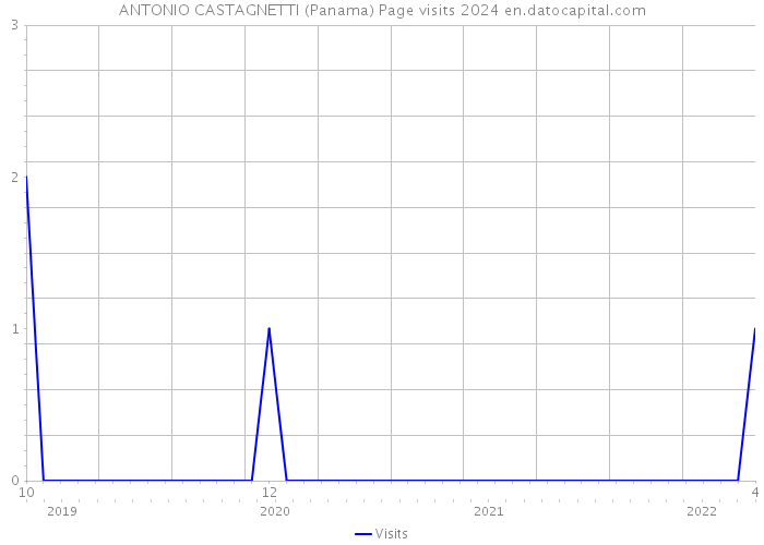 ANTONIO CASTAGNETTI (Panama) Page visits 2024 