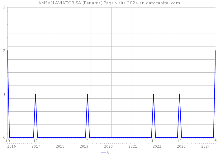 AMSAN AVIATOR SA (Panama) Page visits 2024 