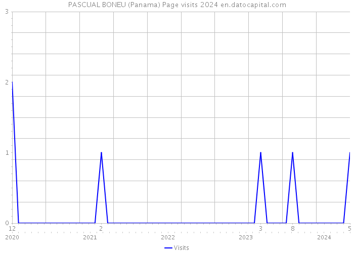 PASCUAL BONEU (Panama) Page visits 2024 