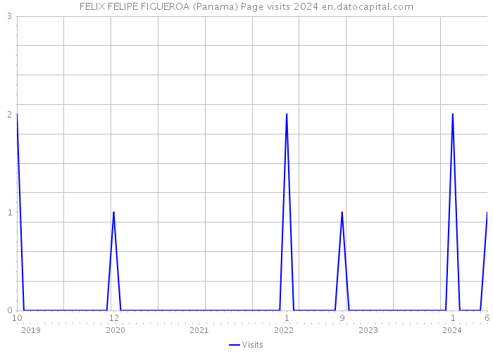 FELIX FELIPE FIGUEROA (Panama) Page visits 2024 