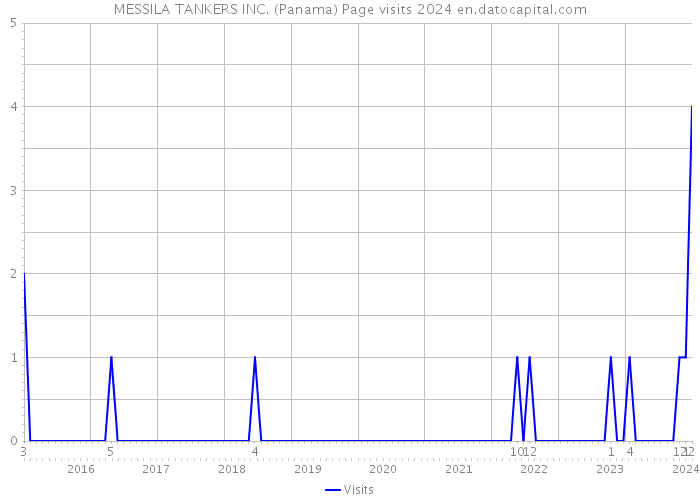 MESSILA TANKERS INC. (Panama) Page visits 2024 