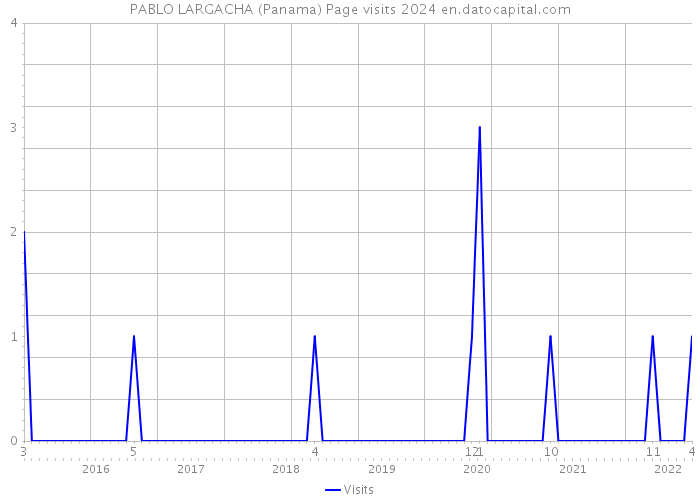 PABLO LARGACHA (Panama) Page visits 2024 