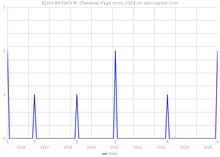 ELIAS BASSAN M. (Panama) Page visits 2024 