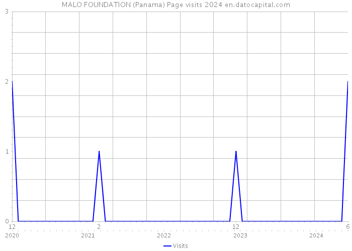 MALO FOUNDATION (Panama) Page visits 2024 