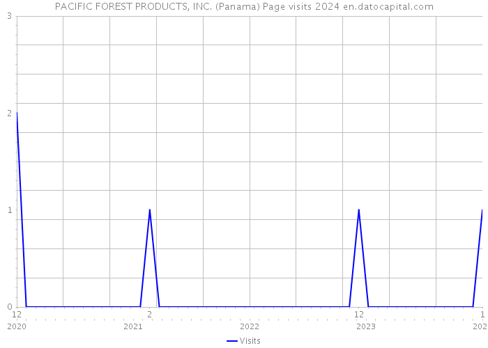PACIFIC FOREST PRODUCTS, INC. (Panama) Page visits 2024 