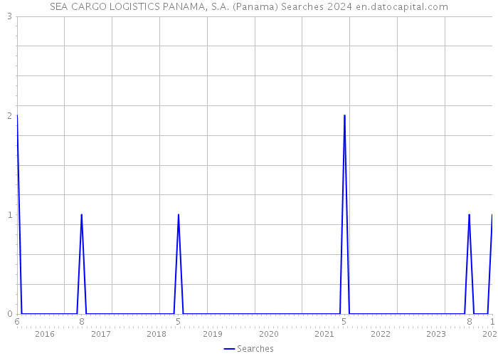 SEA CARGO LOGISTICS PANAMA, S.A. (Panama) Searches 2024 