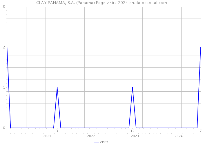 CLAY PANAMA, S.A. (Panama) Page visits 2024 