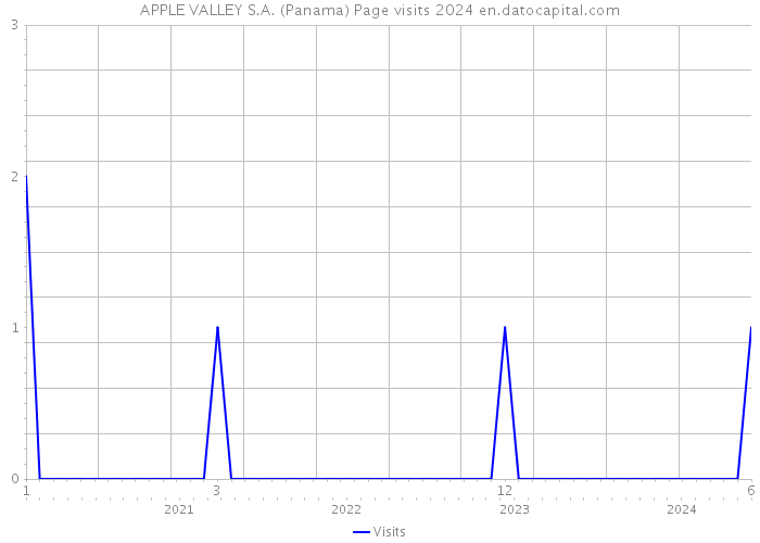 APPLE VALLEY S.A. (Panama) Page visits 2024 