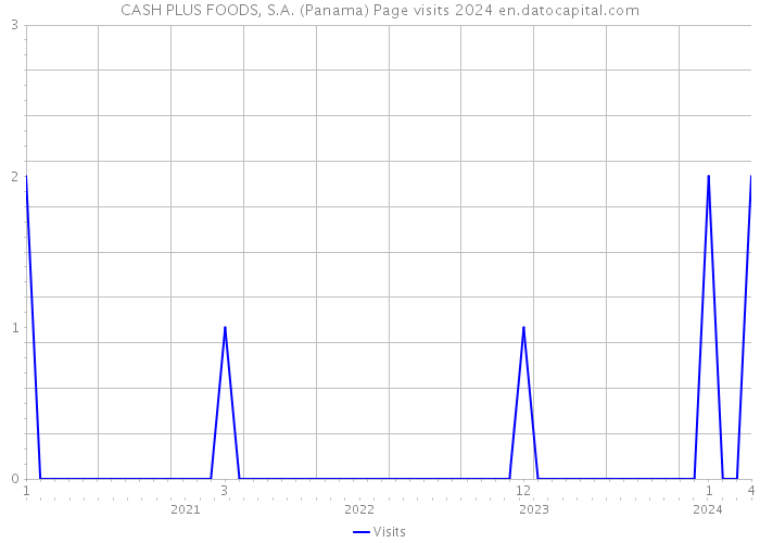CASH PLUS FOODS, S.A. (Panama) Page visits 2024 