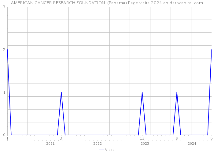 AMERICAN CANCER RESEARCH FOUNDATION. (Panama) Page visits 2024 