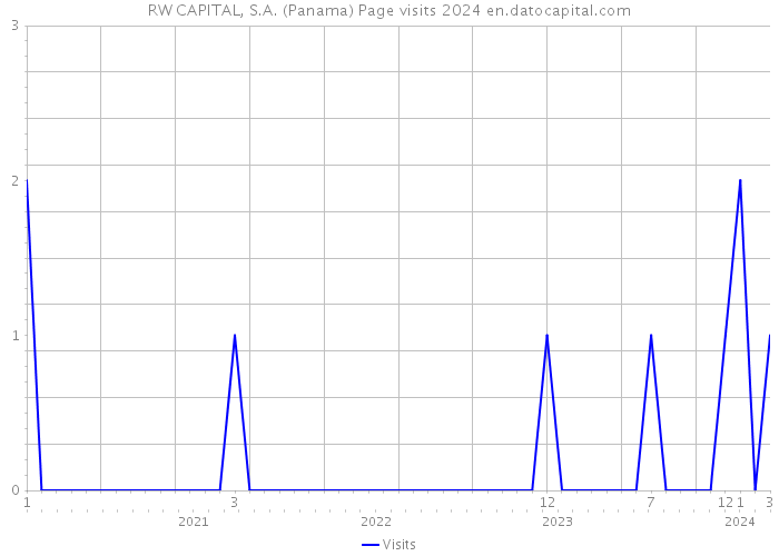 RW CAPITAL, S.A. (Panama) Page visits 2024 