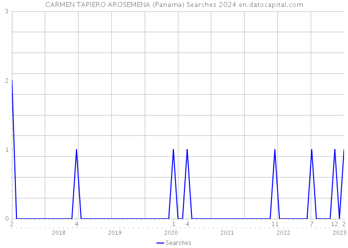 CARMEN TAPIERO AROSEMENA (Panama) Searches 2024 