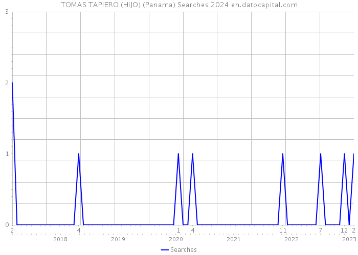 TOMAS TAPIERO (HIJO) (Panama) Searches 2024 