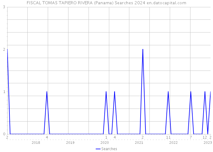 FISCAL TOMAS TAPIERO RIVERA (Panama) Searches 2024 