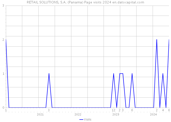 RETAIL SOLUTIONS, S.A. (Panama) Page visits 2024 