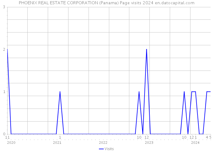 PHOENIX REAL ESTATE CORPORATION (Panama) Page visits 2024 