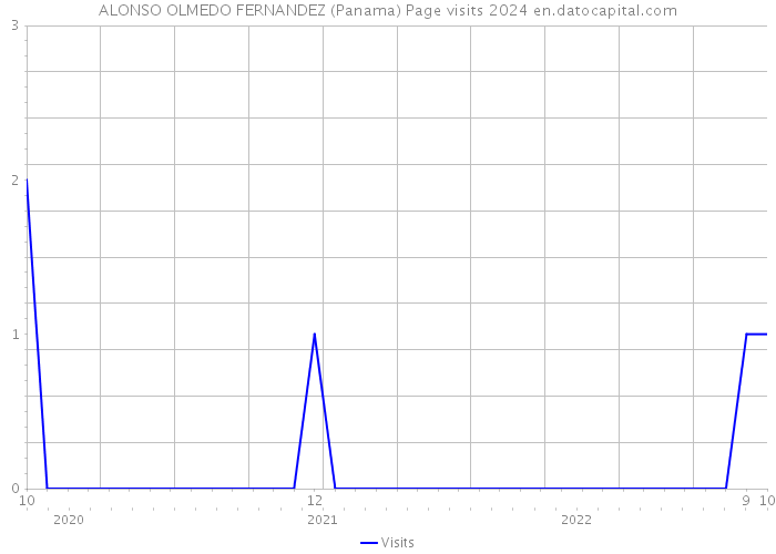 ALONSO OLMEDO FERNANDEZ (Panama) Page visits 2024 