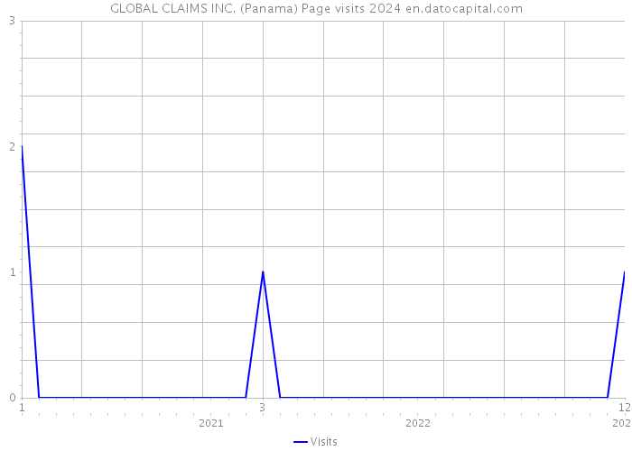 GLOBAL CLAIMS INC. (Panama) Page visits 2024 