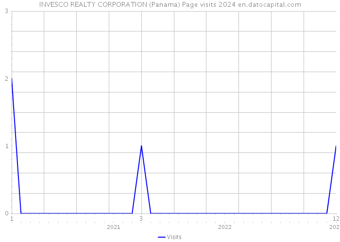 INVESCO REALTY CORPORATION (Panama) Page visits 2024 